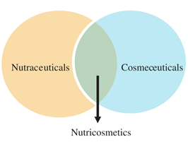 Mengenal Istilah Cosmeceutical, Nutricosmetics, dan Nutraceuticals